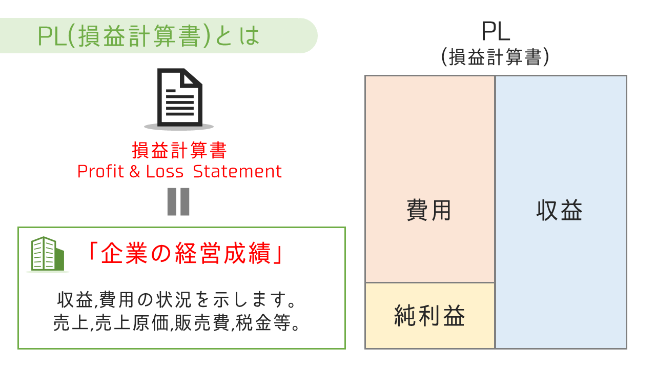 貸借対照表 Bs とは 損益計算書 Pl とは 絶対に誰でもわかるbs Pl