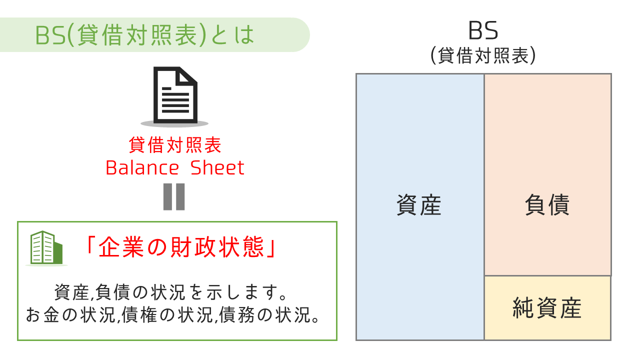 貸借対照表 Bs とは 損益計算書 Pl とは 絶対に誰でもわかるbs Pl Accountech アカウンテック