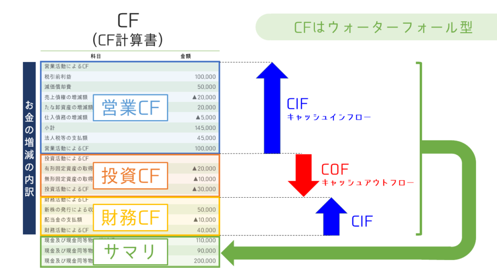 キャッシュ・フロー計算書(CF)とは絶対に誰でもわかるCF ACCOUNTECHアカウンテック