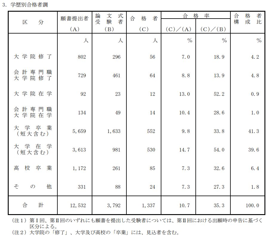 四大監査法人への就職 転職に学歴は関係ある マイナビ会計士 公認会計士の転職 求人