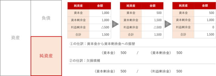 減資とは何か？公認会計士が減資のメリットとデメリットを事例付きで解説。 Accountech アカウンテック